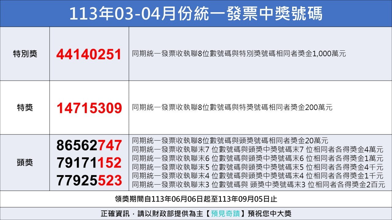 統一發票113年03 04中獎號碼 統一發票中獎號碼