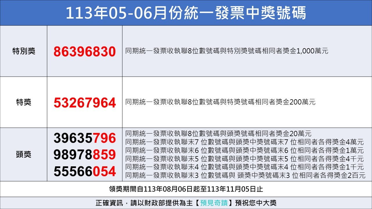 統一發票113年05 06中獎號碼 統一發票中獎號碼