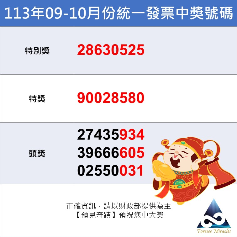統一發票113年09 10中獎號碼 特別獎1千萬中獎號碼28630525