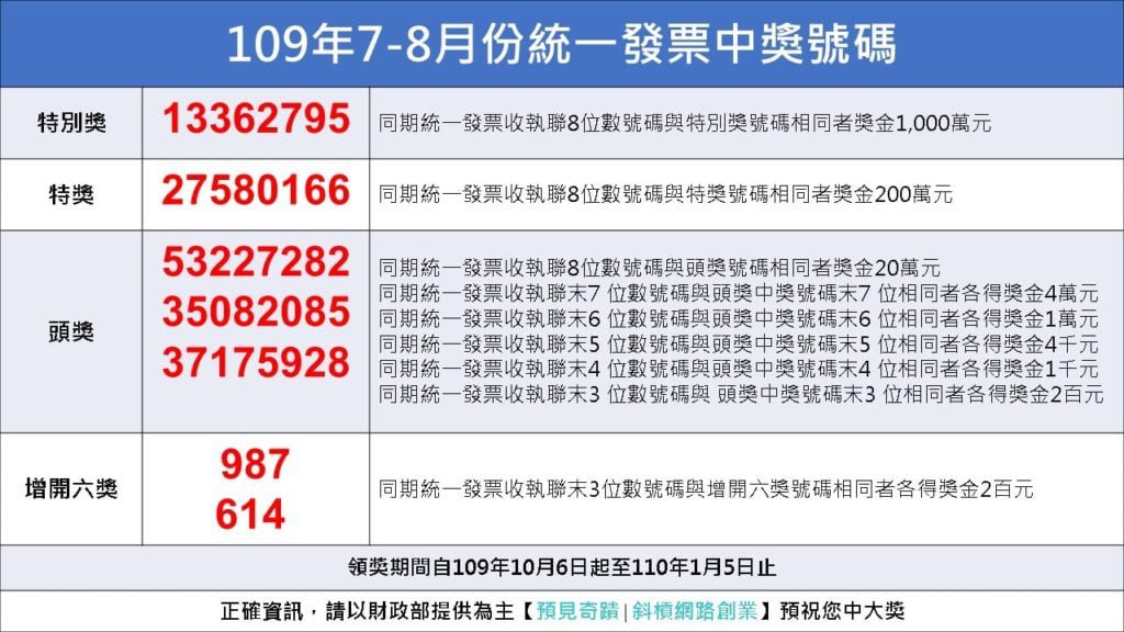 109年7-8月，統一發票千萬元特別獎號碼為13362795、200萬元特獎號碼為27580166、20萬元頭獎3組分別為53227282、35082085、37175928