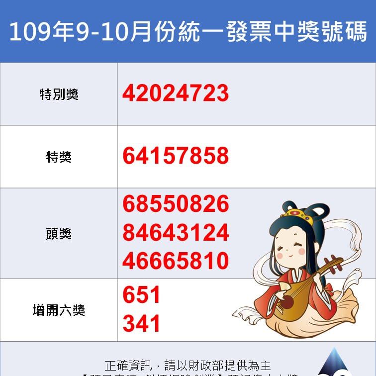 109年9-10月，統一發票千萬元特別獎號碼為42024723、200萬元特獎號碼為64157858、20萬元頭獎3組分別為68550826、84643124、46665810