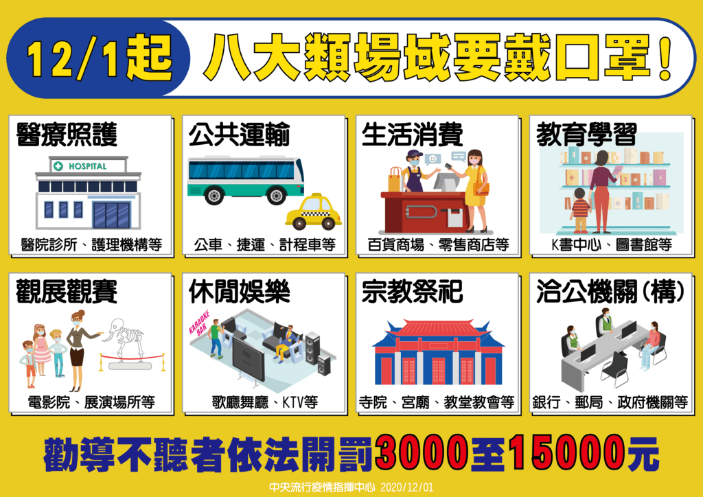 12月1日起八大類場域要戴口罩！