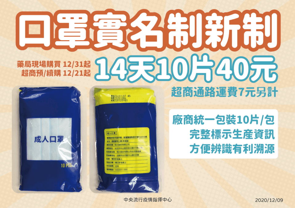 口罩實名制增量降價,由原本14天可買9片、45元,調整為可買10片、40元,多1片少5元