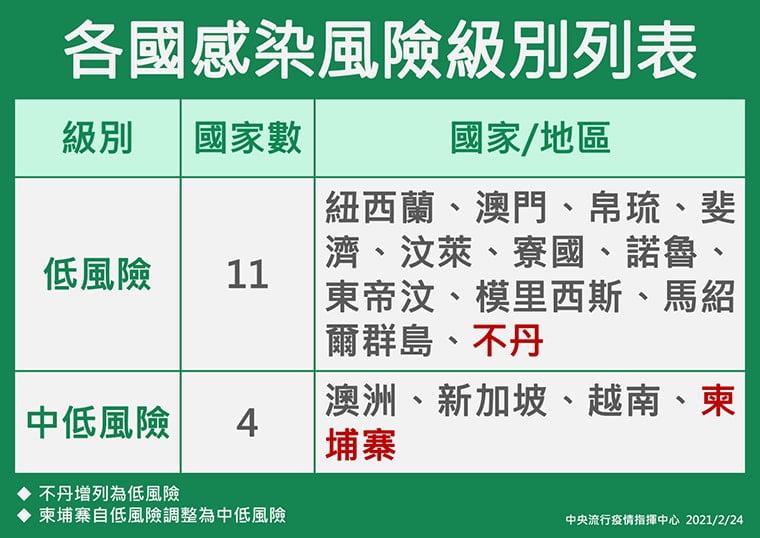 各國感染風險級別列表