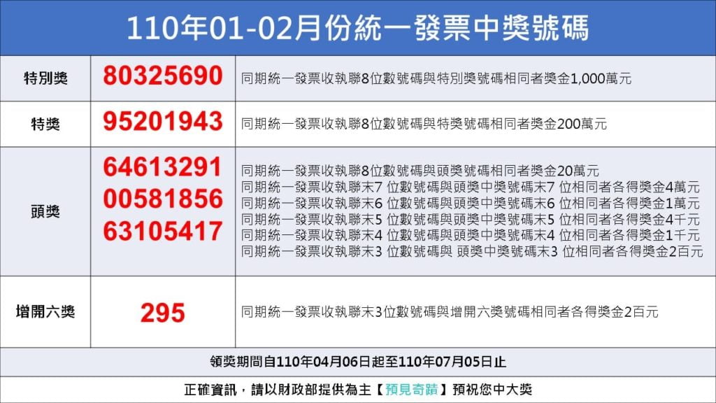 110年01-02月統一發票千萬元特別獎號碼為77815838、200萬元特獎號碼為39993297、20萬元頭獎3組分別為59028801、02813820、06896234