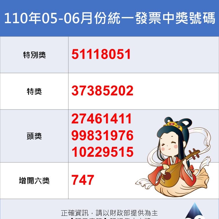 統一發票110年05-06中獎號碼 千萬獎號碼51118051