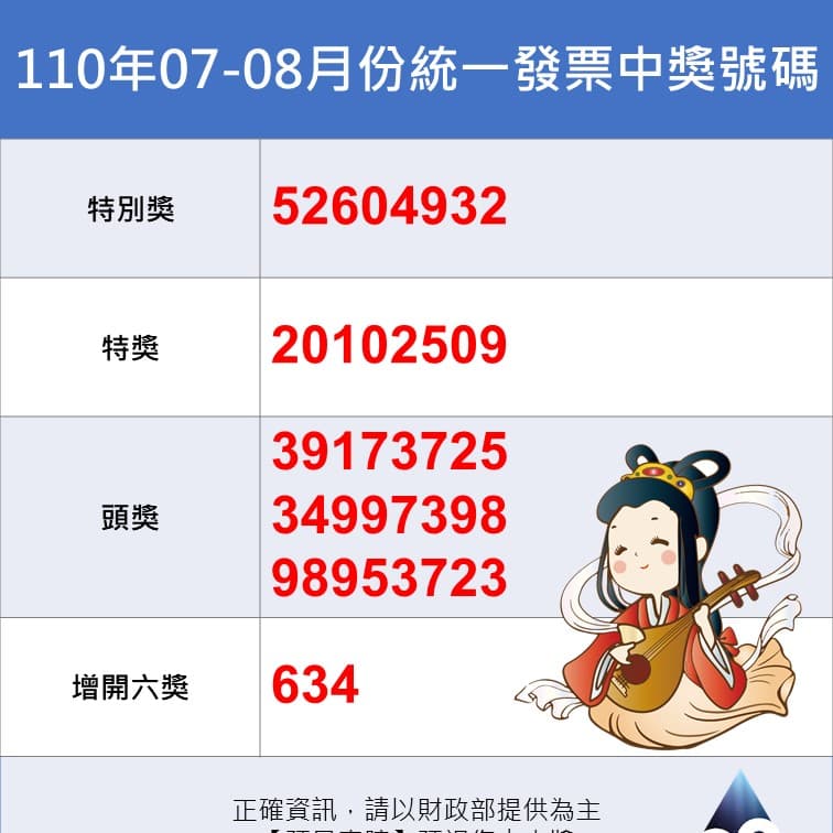 統一發票110年07 08中獎號碼 千萬獎號碼52604932