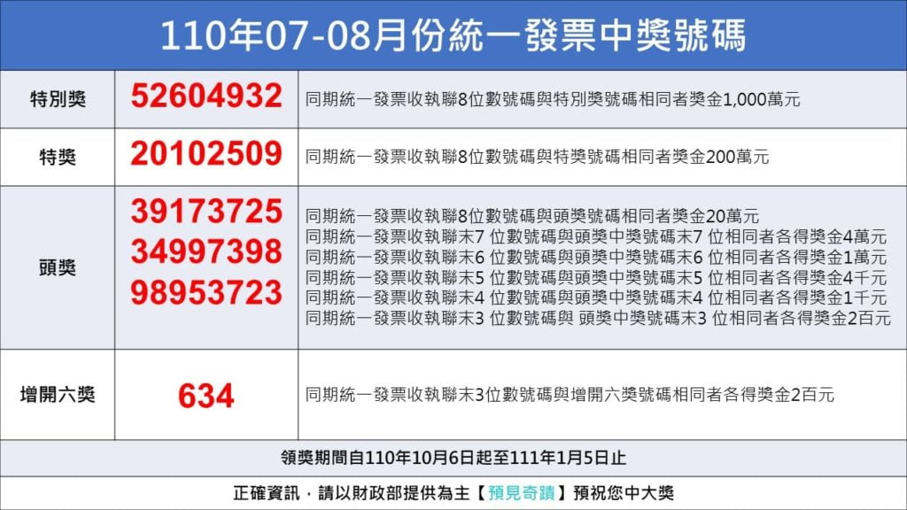 統一發票110年07 08中獎號碼 統一發票中獎號碼