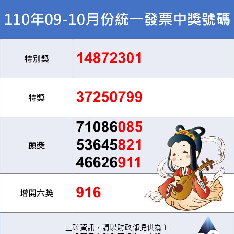 統一發票110年09 10中獎號碼 千萬獎號碼14872301