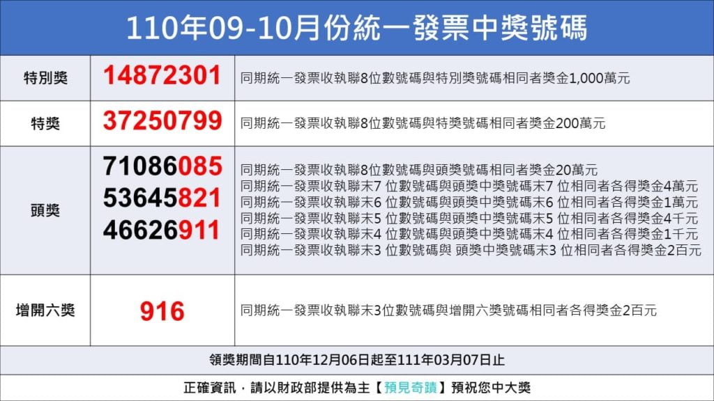 110年09-10月，統一發票千萬元特別獎號碼為14872301、200萬元特獎號碼為37250799、20萬元頭獎3組分別為71086085、53645821、46626911