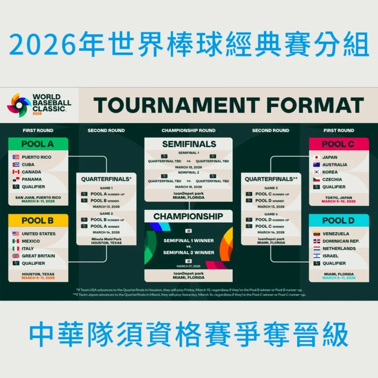 2026WBC世界棒球經典賽分組，中華隊須從資格賽爭奪晉級，取得門票