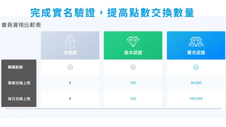 SuperPoint超級點數銀行帳號完成實名驗證，提高點數交換數量