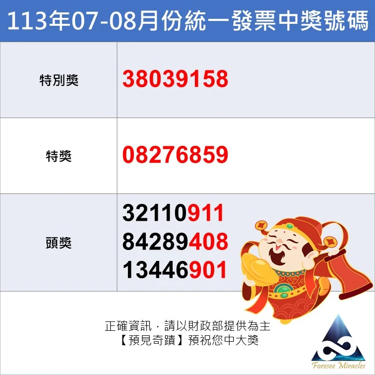 統一發票113年07 08中獎號碼 特別獎1千萬中獎號碼38039158