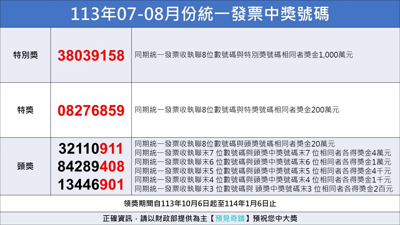 統一發票113年07 08中獎號碼 統一發票中獎號碼 特別獎 中獎號碼38039158