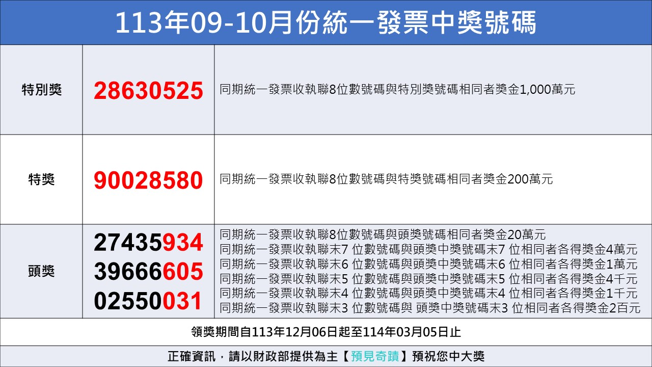 統一發票113年09 10中獎號碼 統一發票中獎號碼 特別獎 中獎號碼28630525