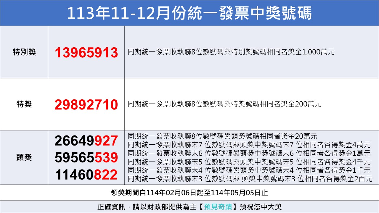 統一發票113年11 12中獎號碼 統一發票中獎號碼 特別獎 中獎號碼13965913