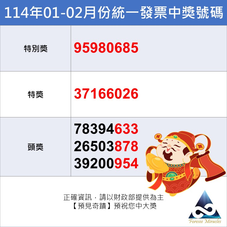 統一發票114年01 02中獎號碼 特別獎1千萬中獎號碼95980685