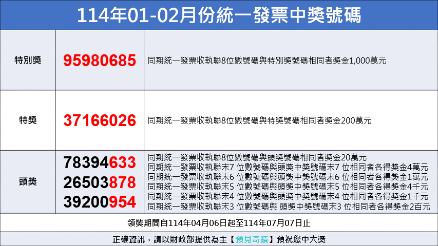 統一發票114年01 02中獎號碼 統一發票中獎號碼 特別獎 中獎號碼95980685