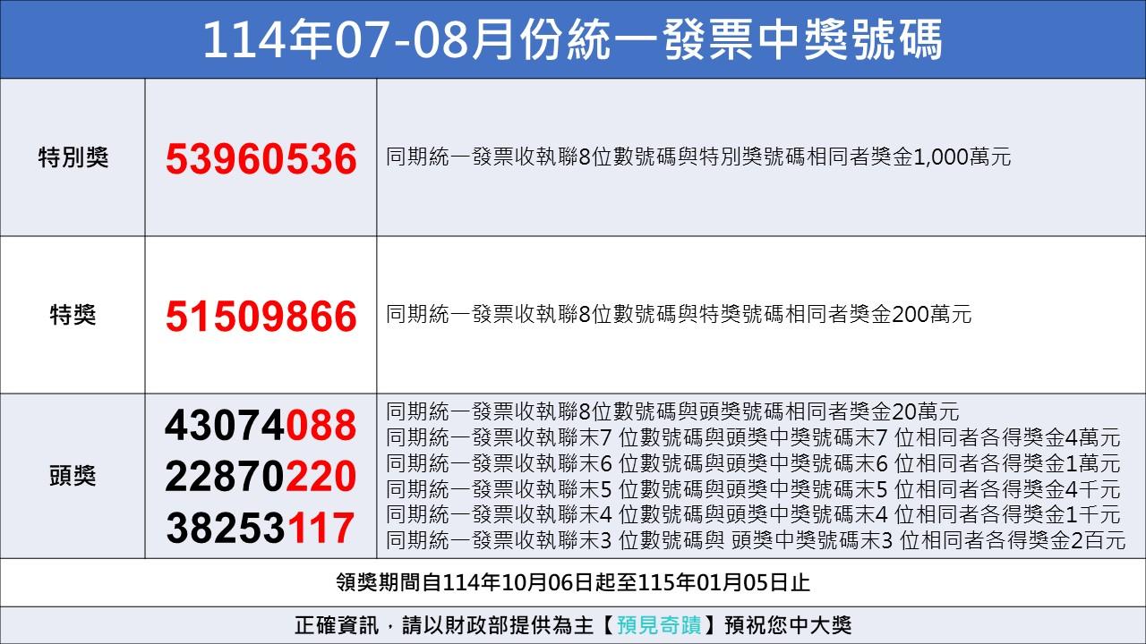 統一發票114年07 08中獎號碼 統一發票中獎號碼 特別獎 中獎號碼53960536